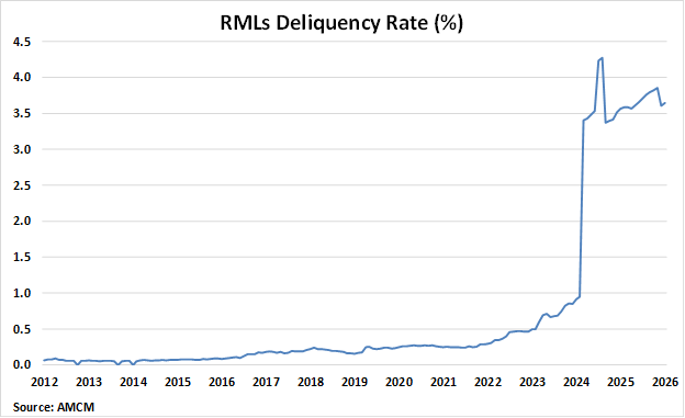 Macau RMLs Deliquency Rate graph Macau RMLs Deliquency Rate Units graph