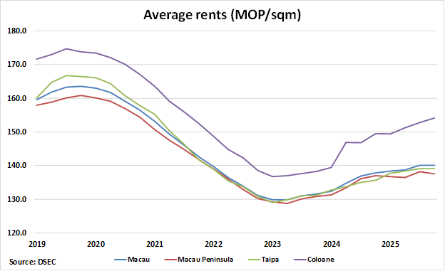 Macau Average Rents graph Macau Average Rents graph