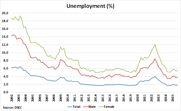 Macau Unemployment Rate graph Macau Unemployment Rate graph