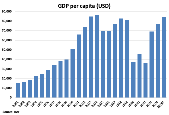 Macau GDP Per Capita Graph
