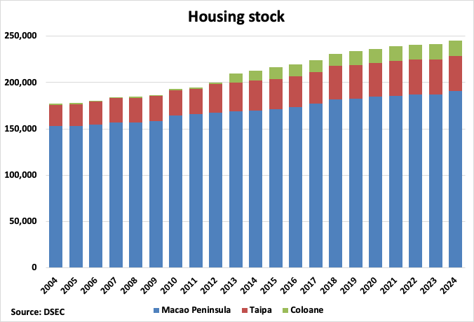 Macau Housing Stock Graph