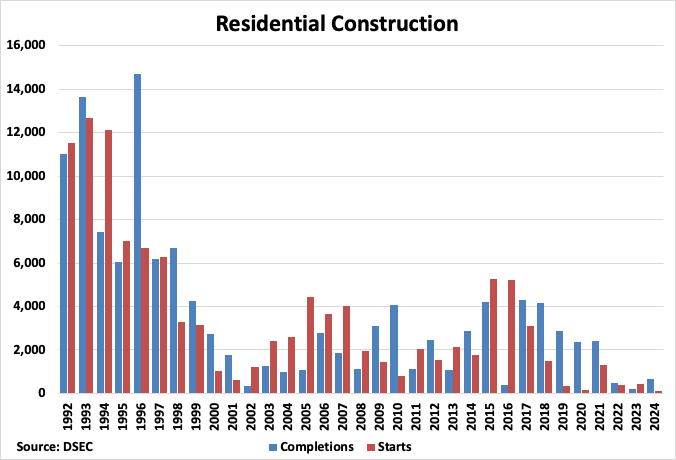 Macau Residential Construction Graph