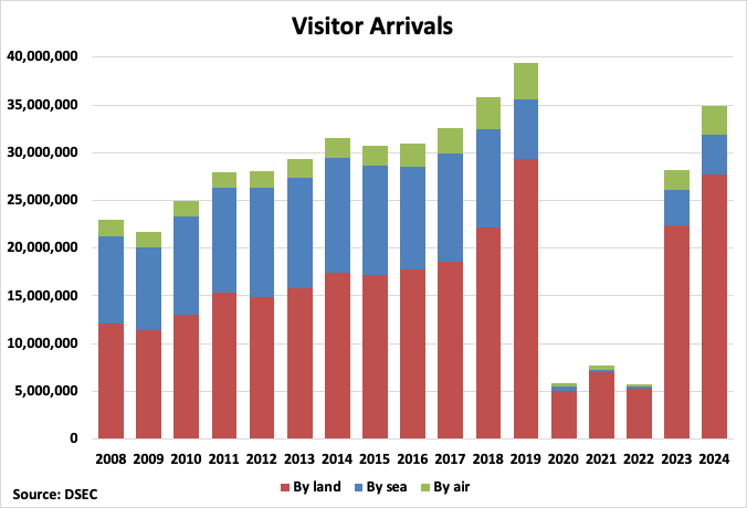 Macau Visitor Arrivals Graph