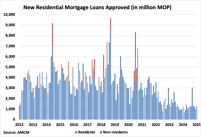 Macau New Residential Mortgage Loans Approved Graph