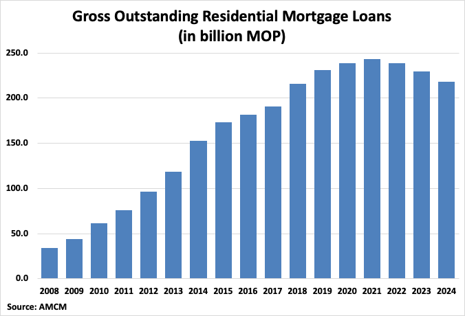 Macau Gross Outstanding Residential Mortgage Loans Graph