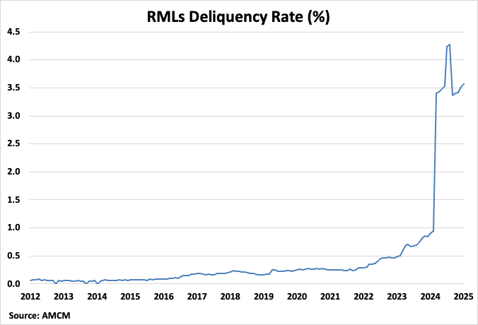 Macau RMLs Deliquency Rate Graph
