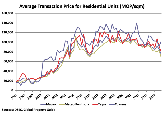 Macau Average Transaction Price for Residential Units Graph