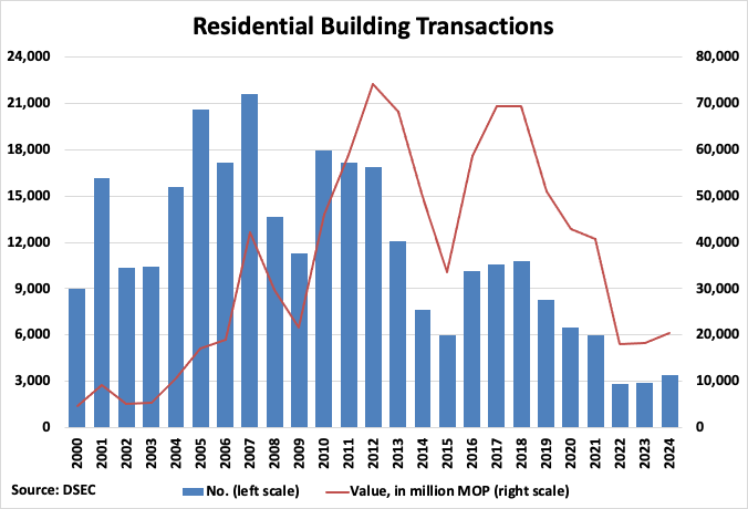 Macau Residential Building Transactions Graph