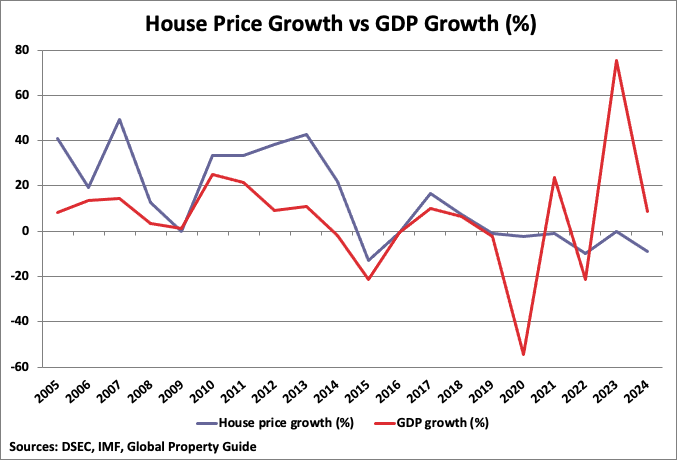Macau House Price Growth vs GDP Growth Graph