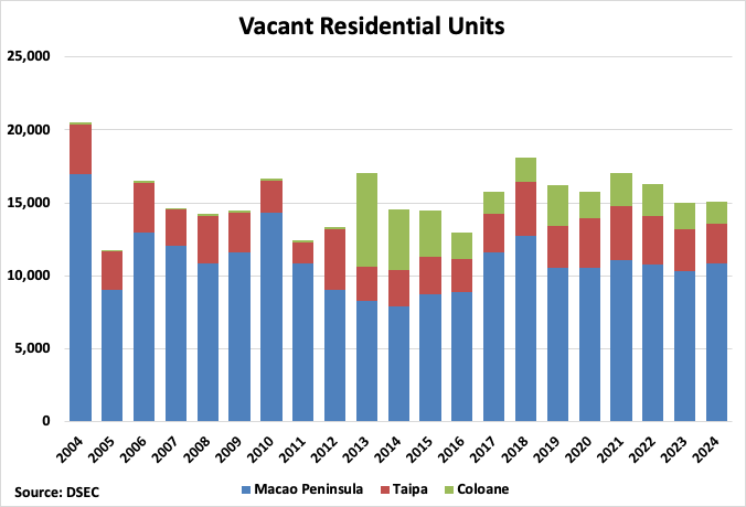 Macau Vacant Residential Units Graph