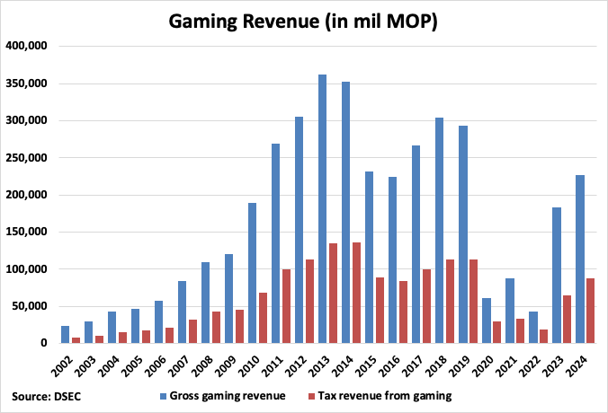 Macau Gaming Revenue Graph