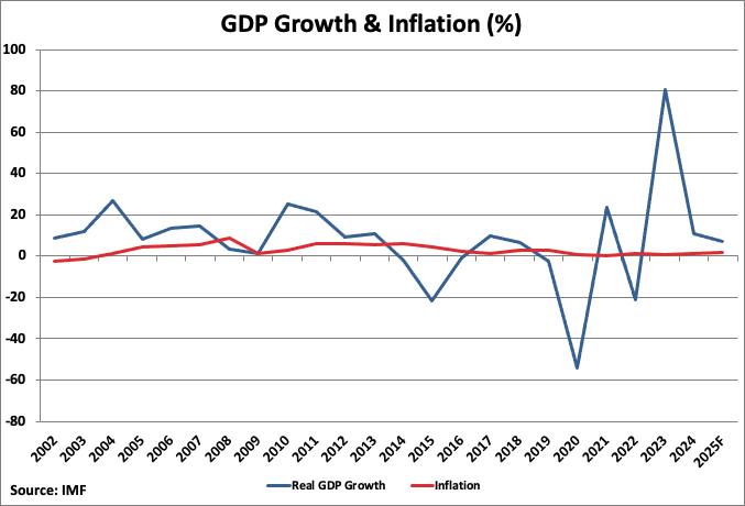 Macau GDP Growth and Inflation Graph