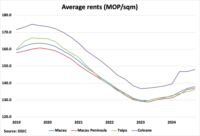 Macau Average Rents Graph