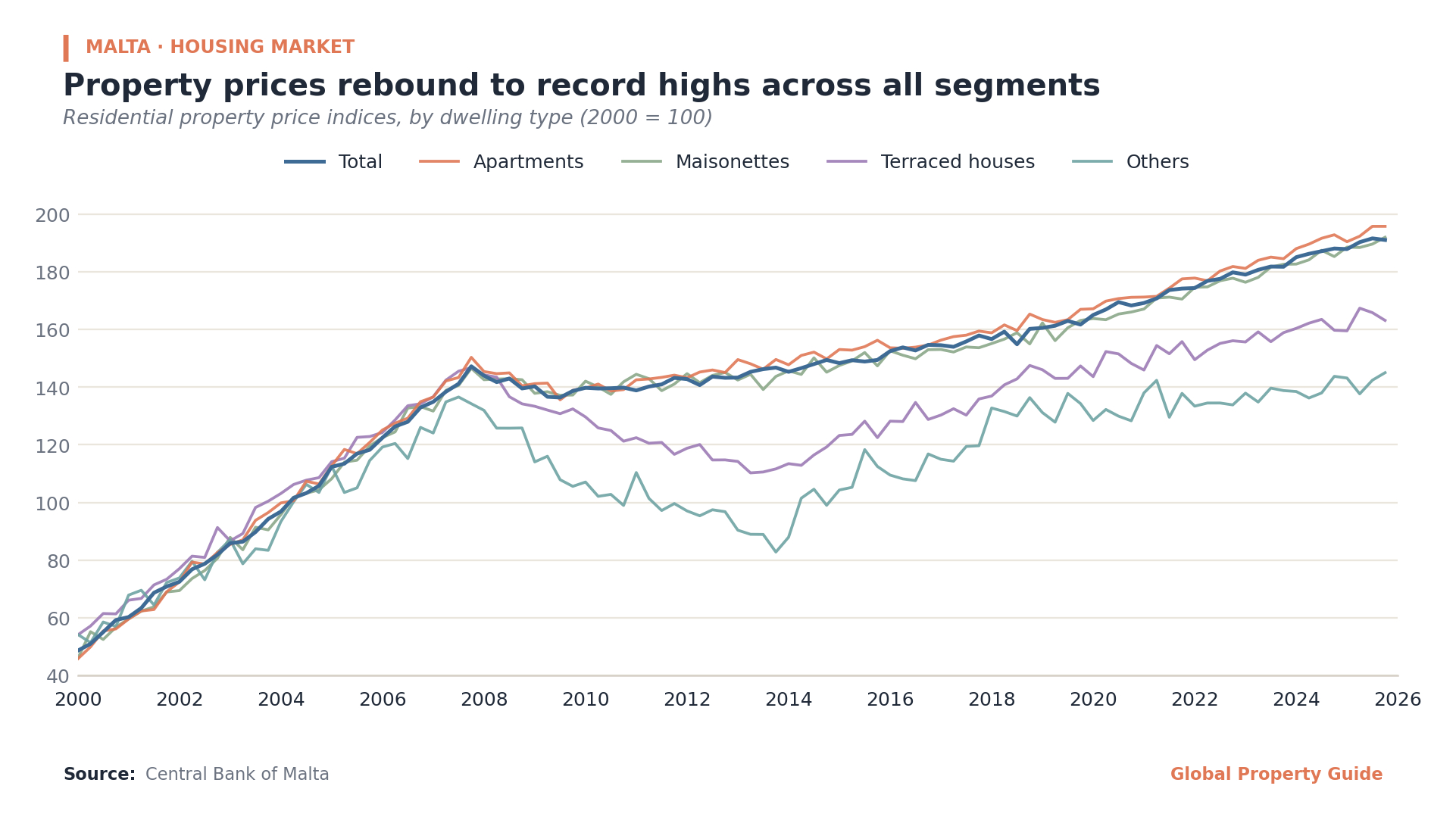Malta Property Prices All Segments graph Malta Property Prices All Segments graph