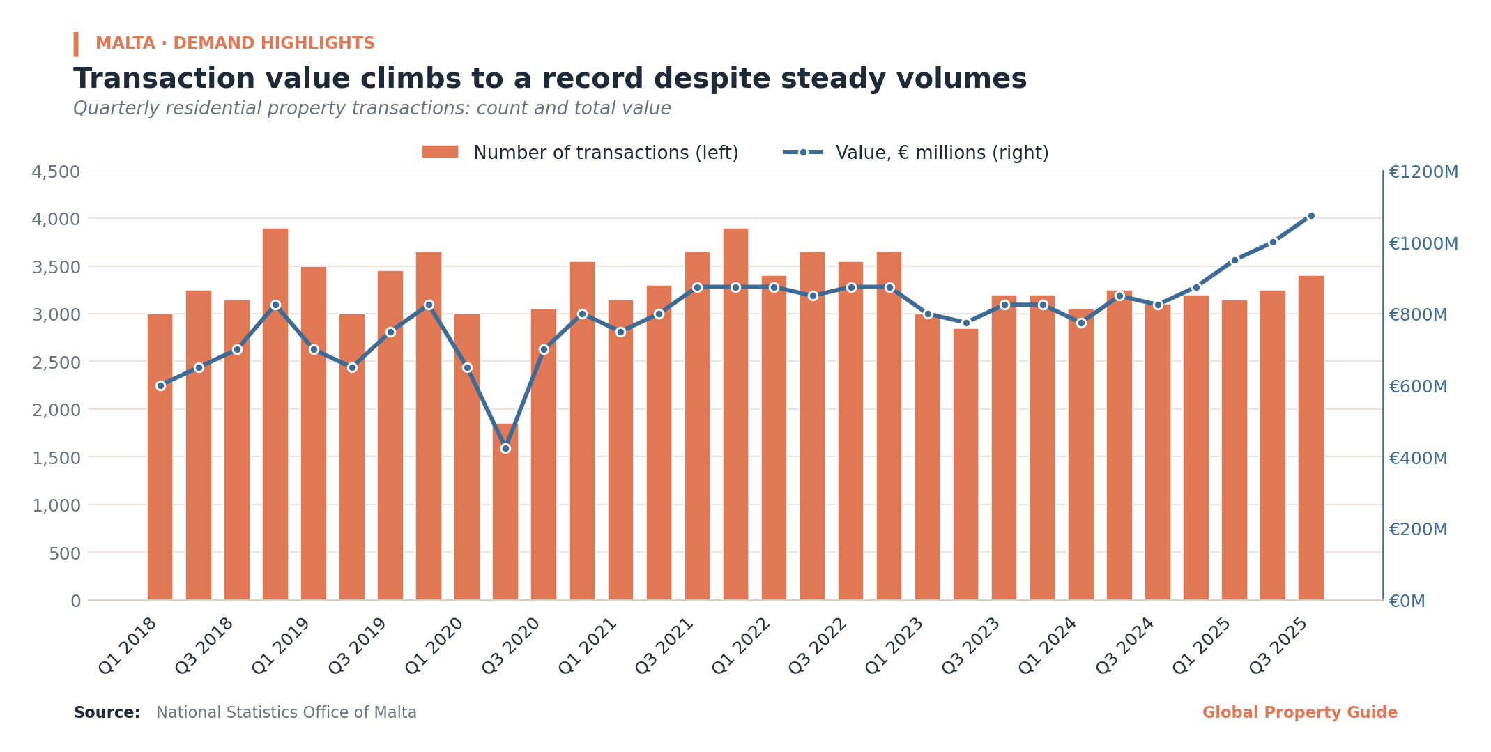 Malta Residential Property Transaction Volume and Value graph Malta Residential Property Transaction Volume and Value graph