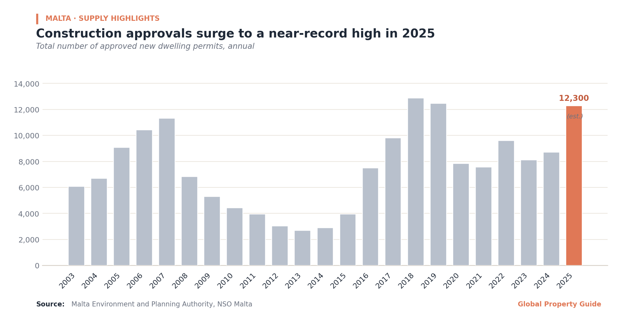 Malta Construction Approvals Volume graph Malta Construction Approvals Volume graph