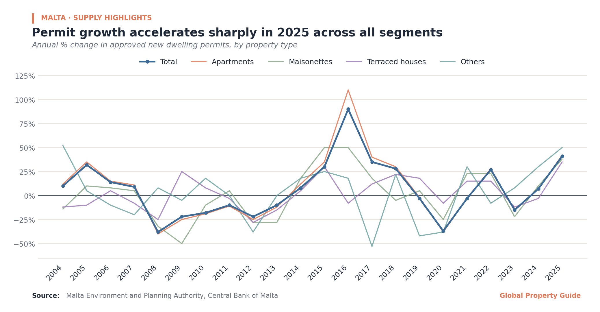 Malta Permit Approval for New Dwellings graph Malta Permit Approval for New Dwellings graph