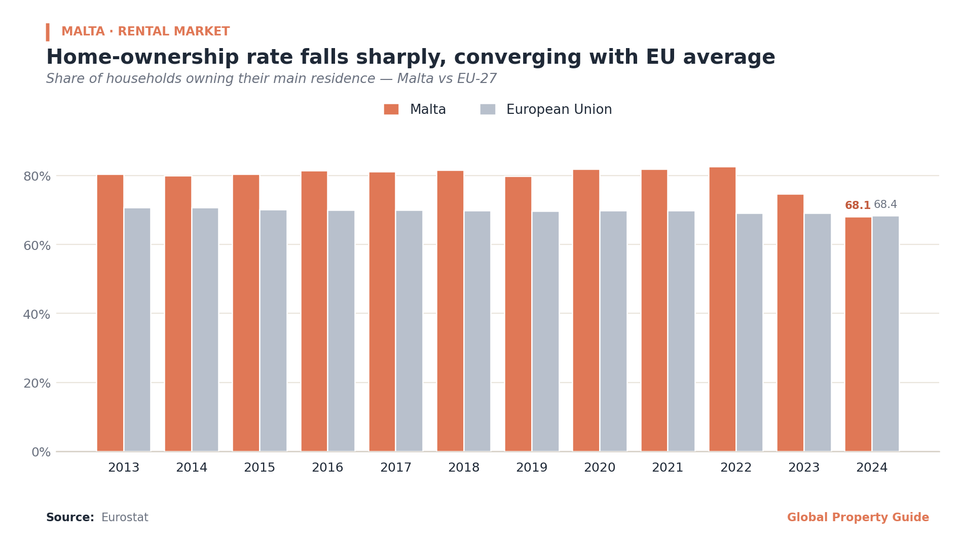 Malta Home-Ownership Rate graph Malta Home-Ownership Rate graph