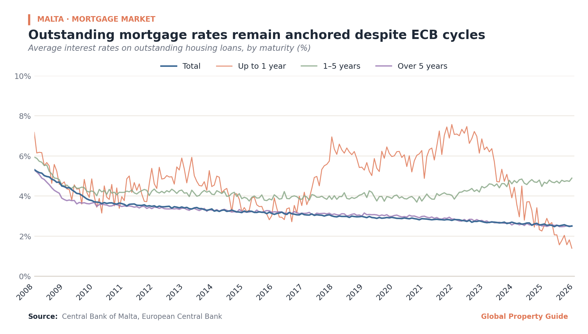Malta Outstanding Mortgage Rates graph Malta Outstanding Mortgage Rates graph