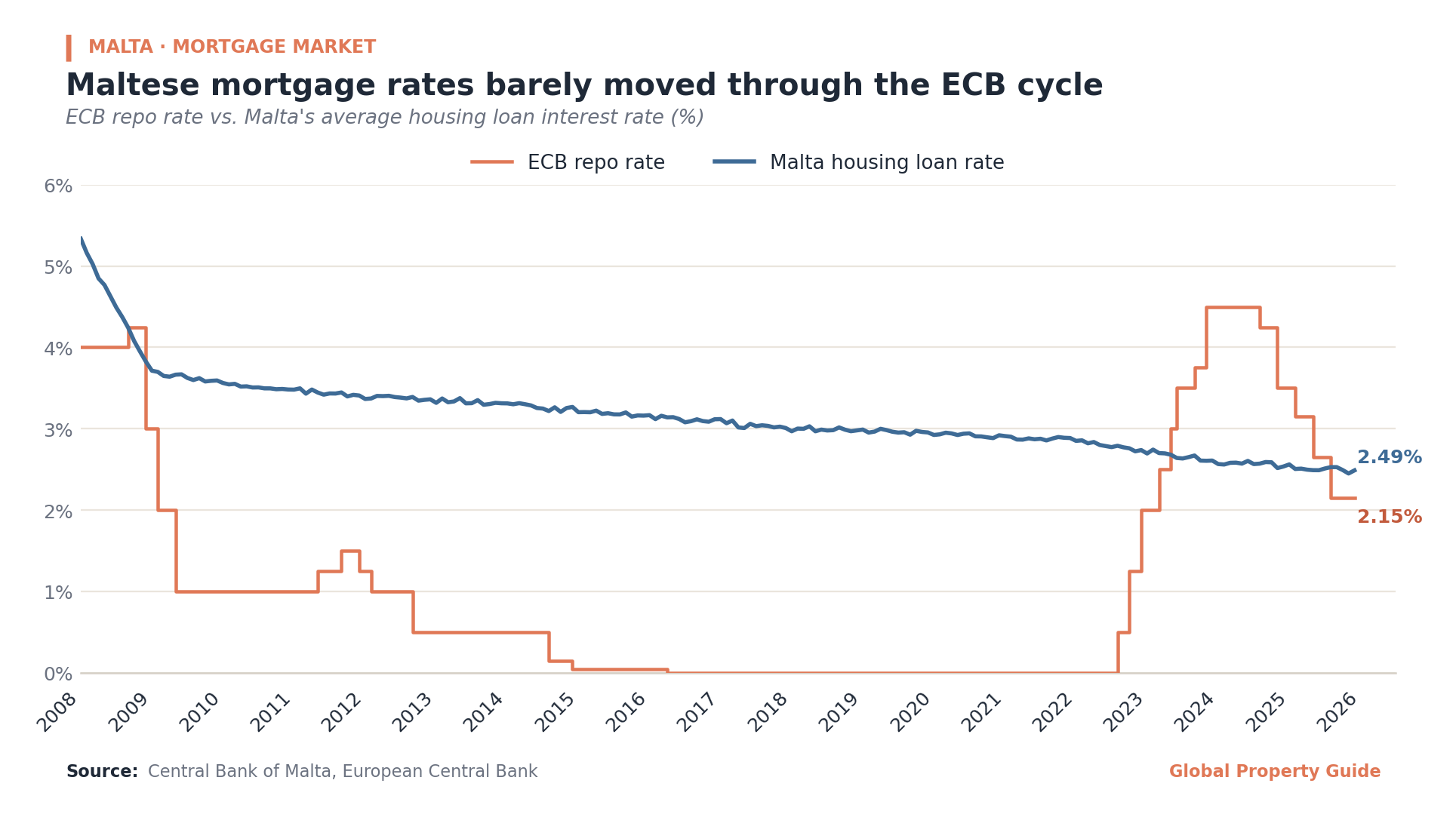 Malta Mortgage Rates graph Malta Mortgage Rates graph