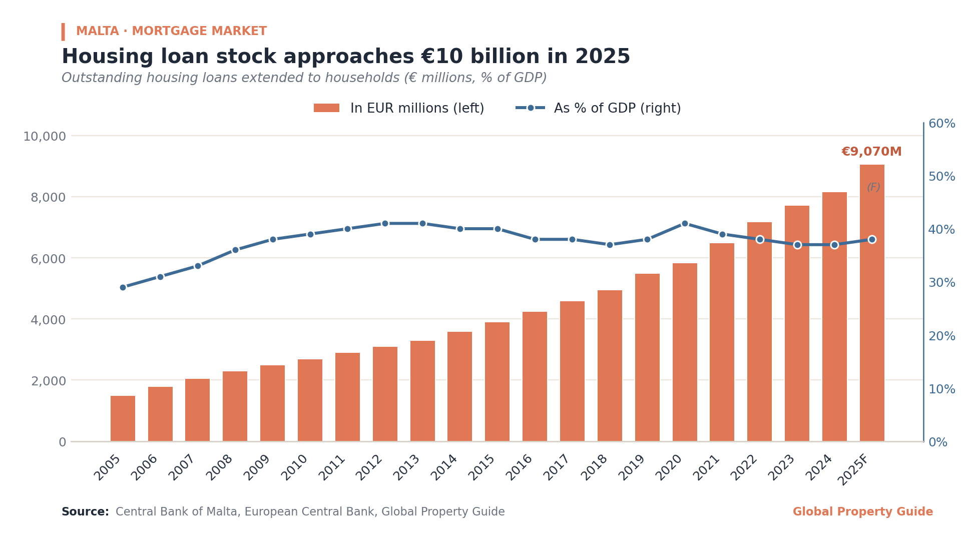 Malta Housing Loan Stock graph Malta Housing Loan Stock graph