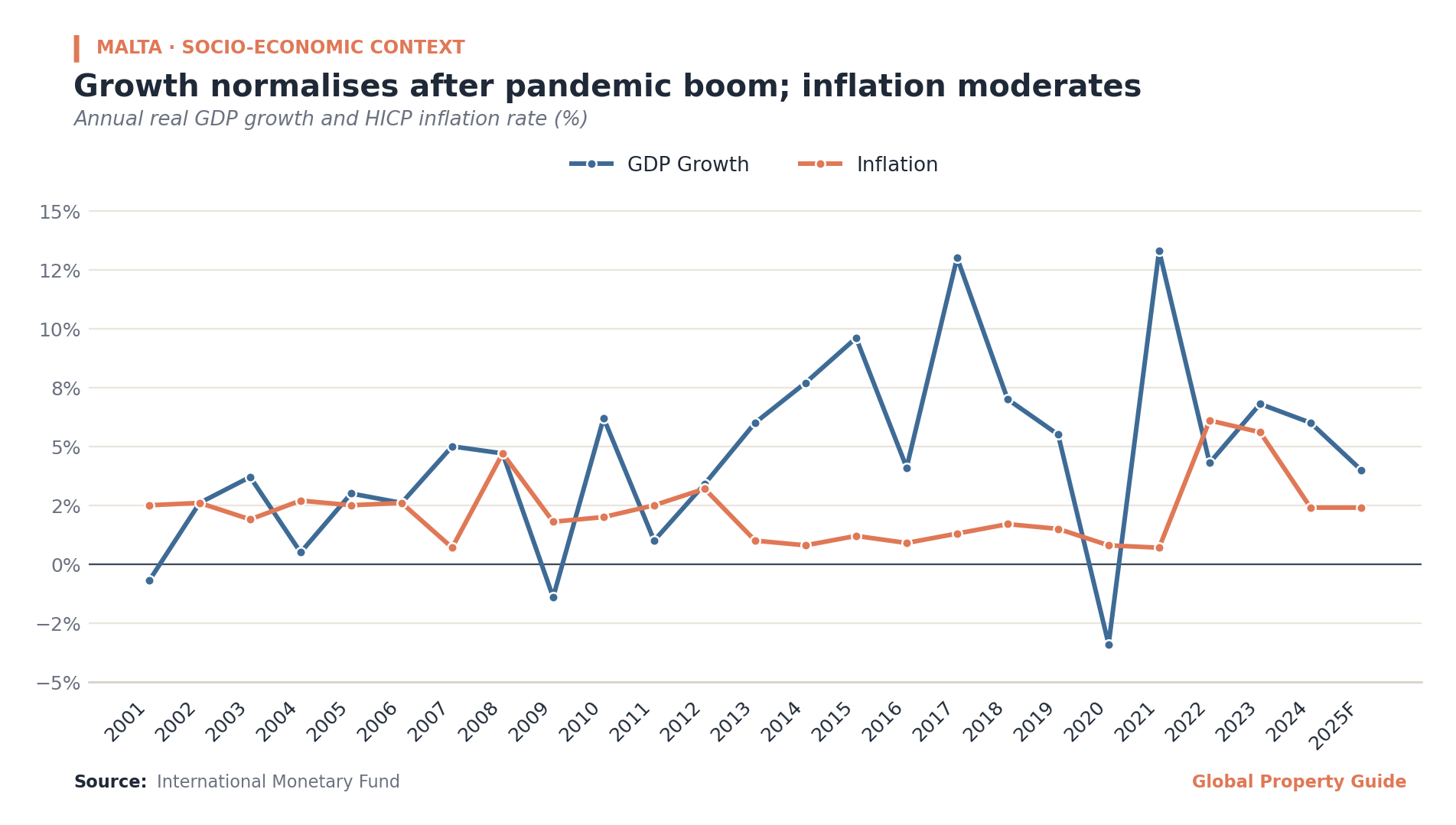 Malta GDP Growth and Inflation graph Malta GDP Growth and Inflation graph