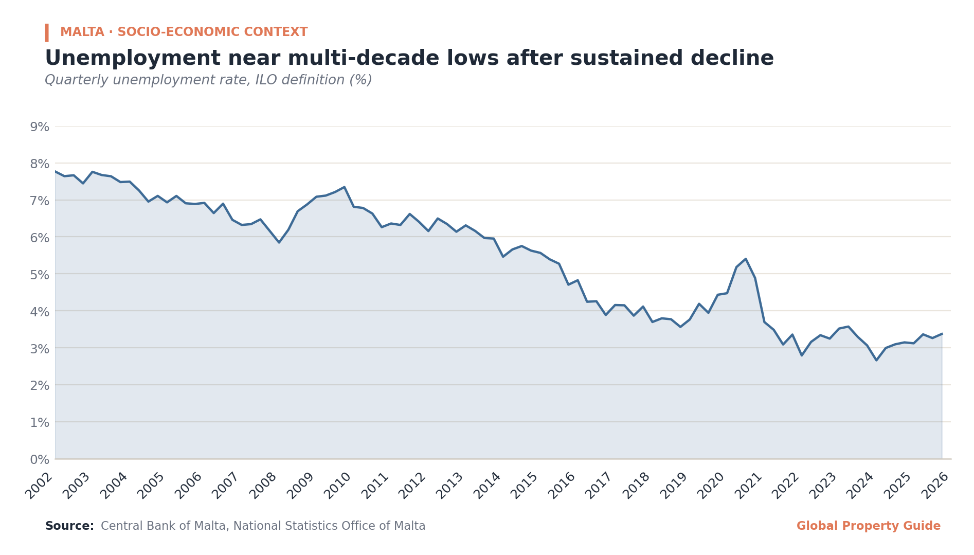 Malta Unemployment Rate graph Malta Unemployment Rate graph