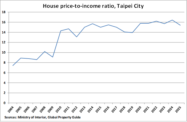 Taiwan House Price-to-Income Ratio in Taipei City graph Taiwan House Price-to-Income Ratio in Taipei City graph