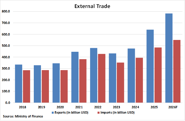 Taiwan External Trade graph Taiwan External Trade graph