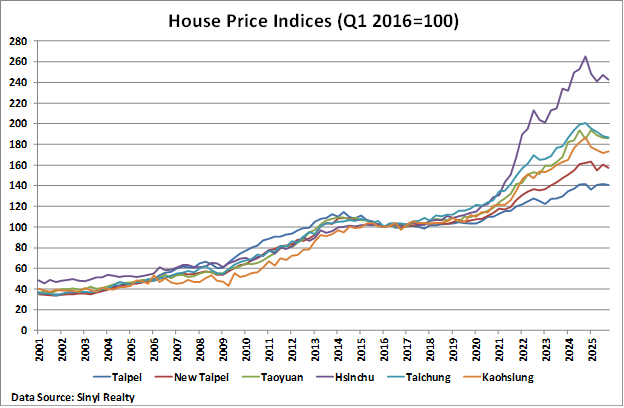 Taiwan House Price Indices graph Taiwan House Price Indices graph