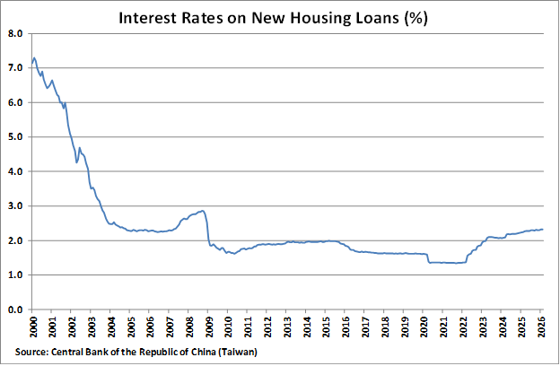 Taiwan Interest Rates on New Housing Loans graph Taiwan Interest Rates on New Housing Loans graph