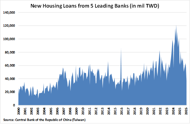 Taiwan New Housing Loans from 5 Leading Banks graph Taiwan New Housing Loans from 5 Leading Banks graph