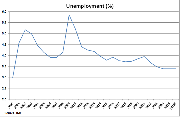 Taiwan Unemployment Rate graph Taiwan Unemployment Rate graph