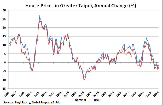 Taiwan House Prices in Greater Taipei graph Taiwan House Prices in Greater Taipei graph