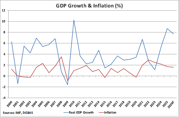 Taiwan GDP Growth and Inflation graph Taiwan GDP Growth and Inflation graph