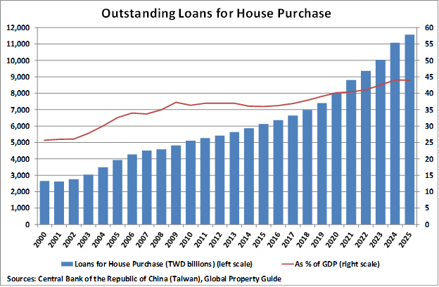 Taiwan Outstanding Loans for House Purchase graph Taiwan Outstanding Loans for House Purchase graph