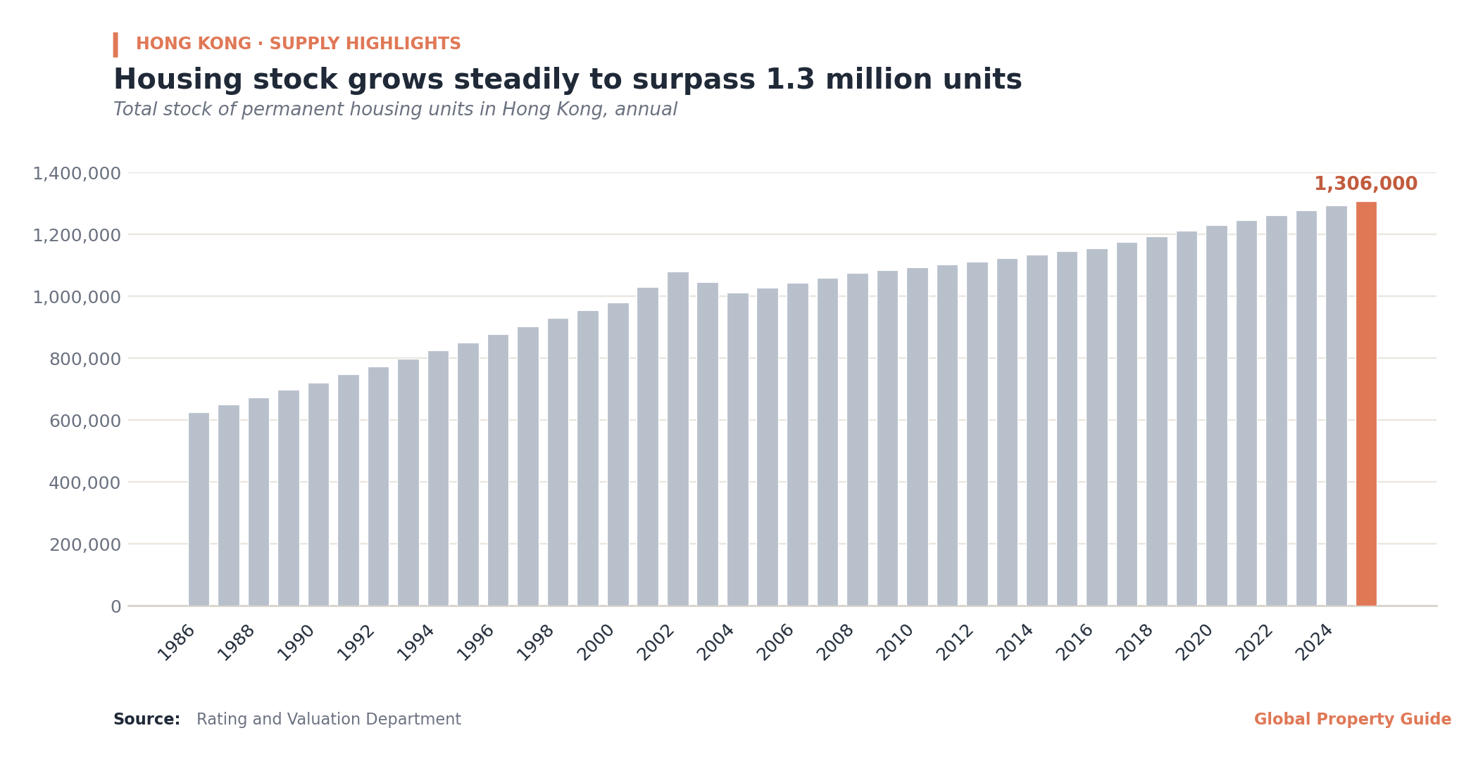 Hong Kong Rental Yields graph