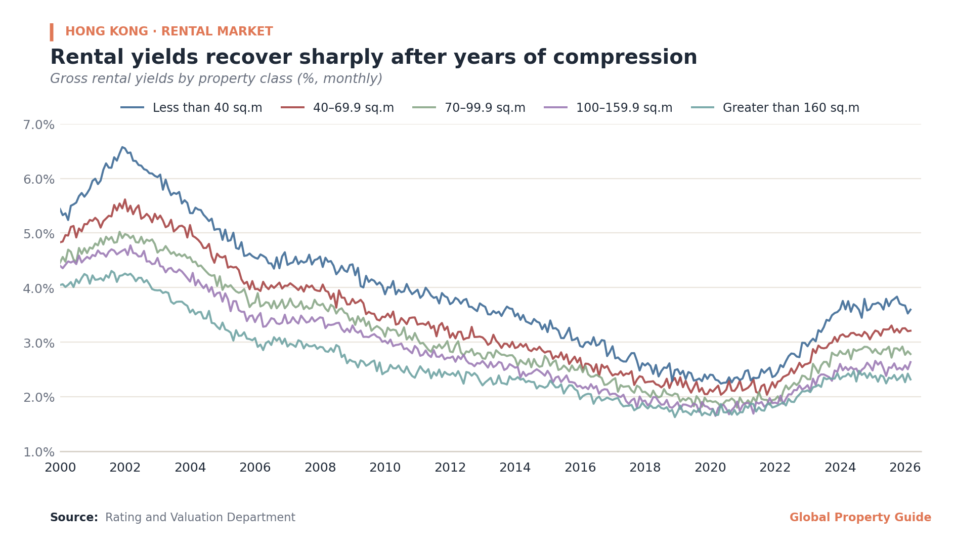 Hong Kong Prices vs Rents graph
