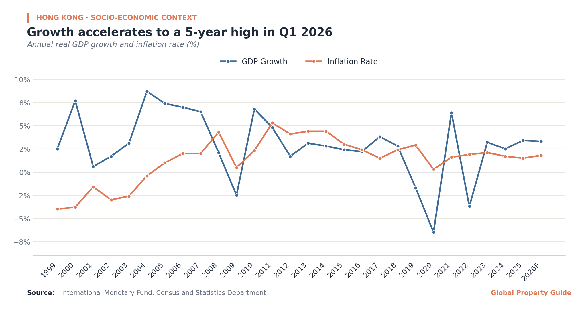 Hong Kong Unemployment Rate graph