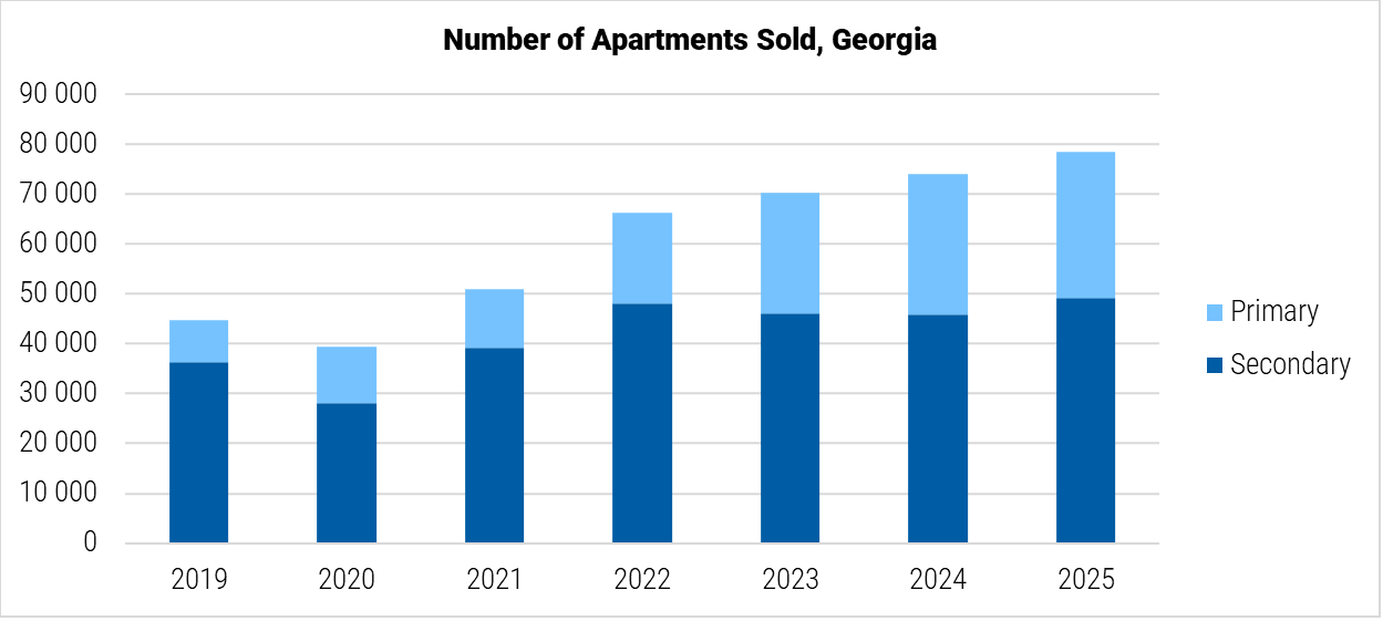 Georgia Number of Apartments Sold graph Georgia Number of Apartments Sold graph