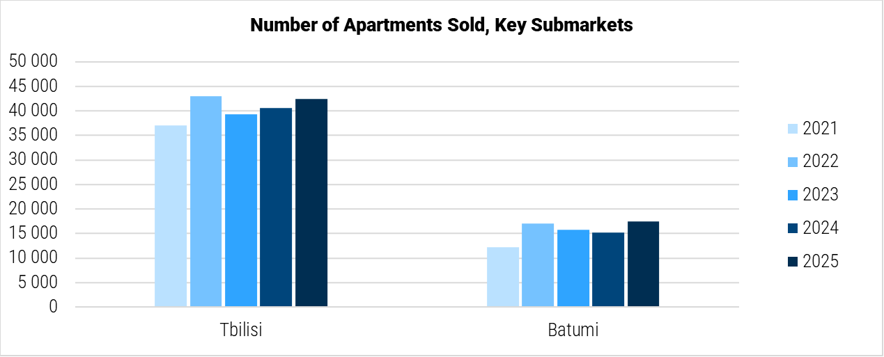 Georgia Number of Apartments Sold in Key Submarkets graph Georgia Number of Apartments Sold in Key Submarkets graph