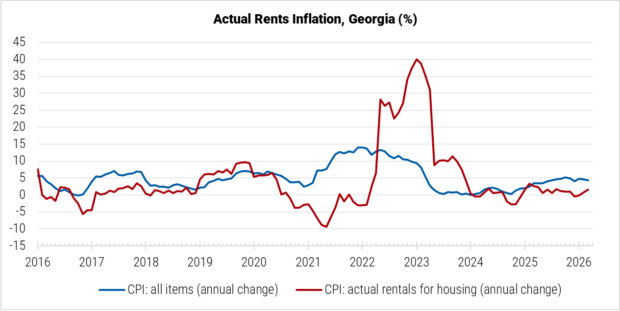 Georgia Actual Rents Inflation graph Georgia Actual Rents Inflation graph