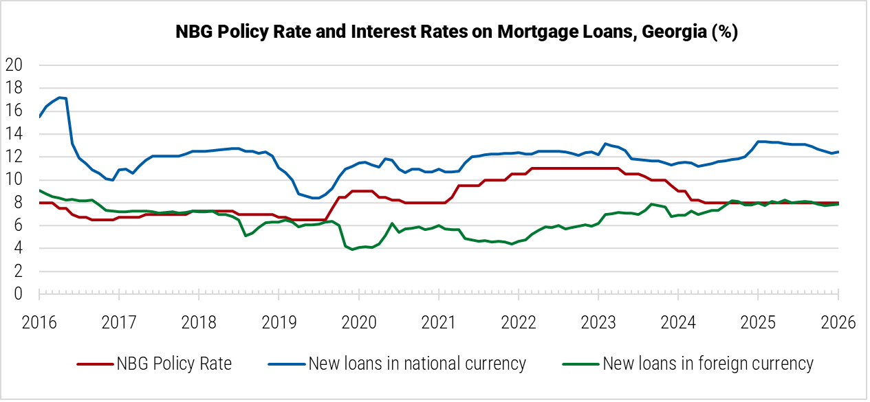 Georgia NBG Policy Rate and Interest Rates on Mortgage Loans graph Georgia NBG Policy Rate and Interest Rates on Mortgage Loans graph