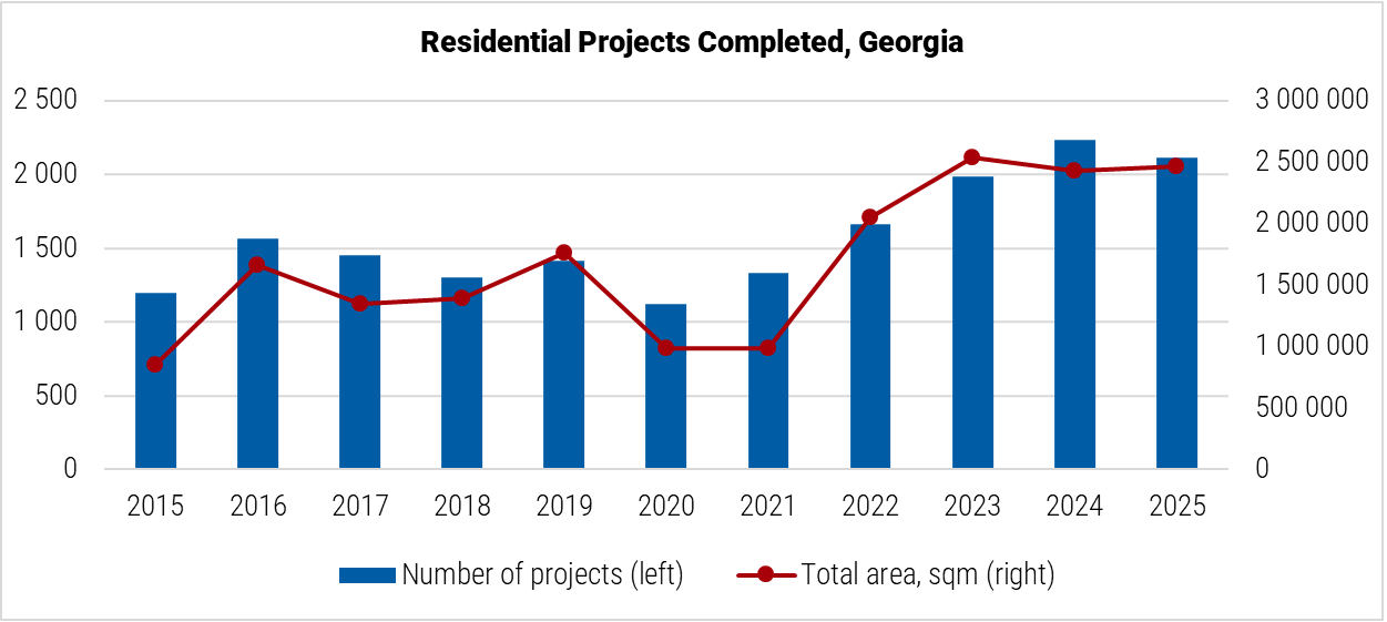 Georgia Residential Projects Completed graph Georgia Residential Projects Completed graph