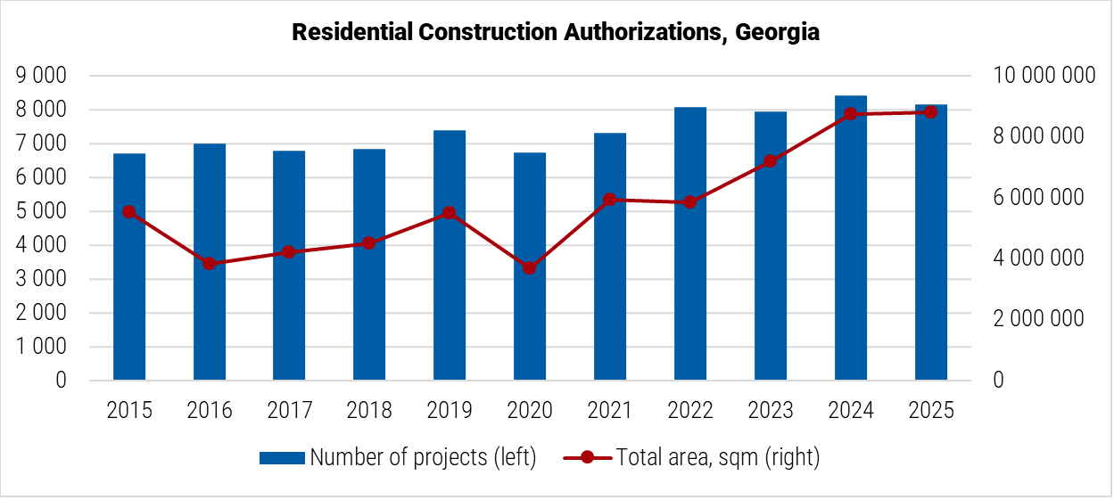 Georgia Residential Construction Authorisations graph Georgia Residential Construction Authorisations graph