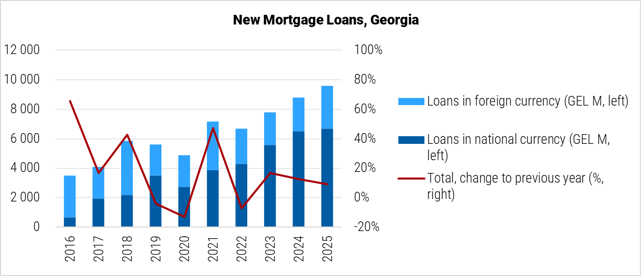 Georgia New Mortgage Loans graph Georgia New Mortgage Loans graph