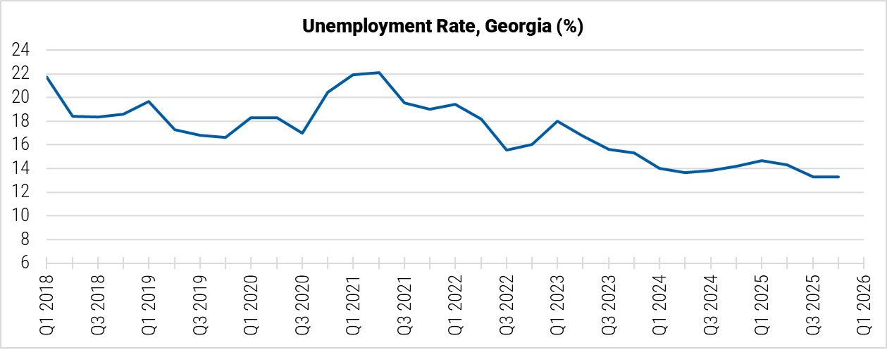 Georgia Unemployment Rate graph Georgia Unemployment Rate graph