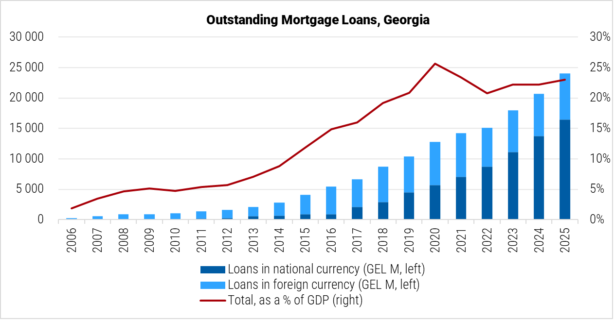 Georgia Outstanding Mortgage Loans graph Georgia Outstanding Mortgage Loans graph