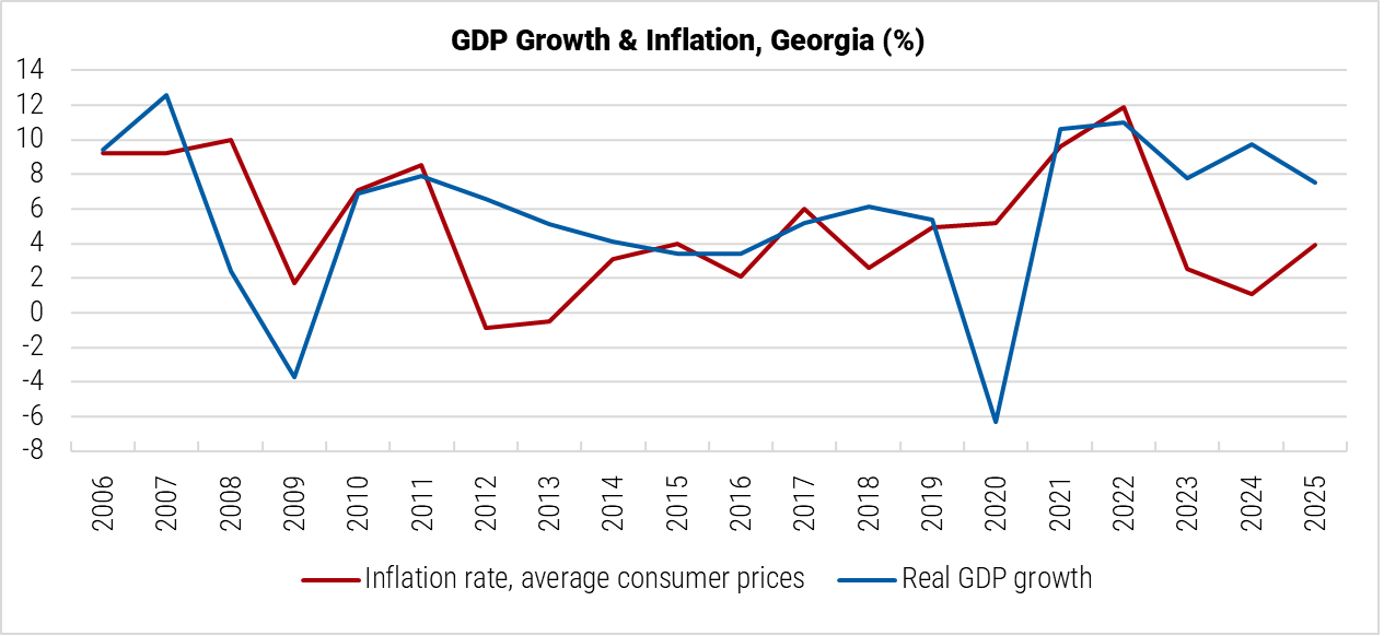 Georgia GDP Growth and Inflation graph Georgia GDP Growth and Inflation graph