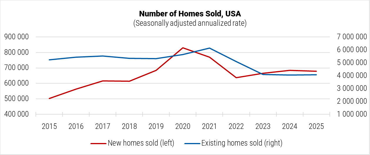 The United States Number of Homes Sold graph
